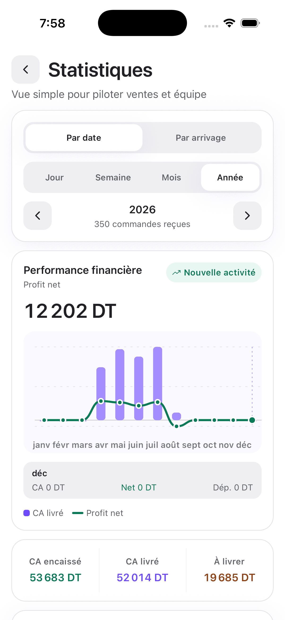 Statistiques financières détaillées dans ShoppyTime